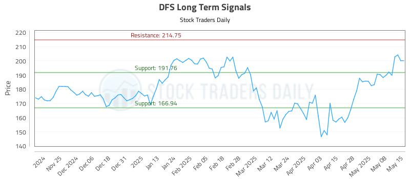 DFS Long Term Analysis for May 15 2025 DFS Long Term Analysis for May 15 2025