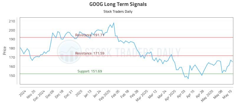 GOOG Long Term Analysis for May 15 2025 GOOG Long Term Analysis for May 15 2025