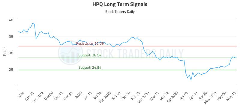 HPQ Long Term Analysis for May 15 2025