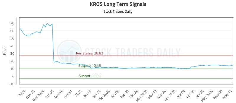 KROS Long Term Analysis for May 15 2025 KROS Long Term Analysis for May 15 2025