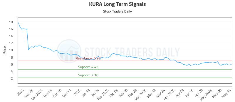 KURA Long Term Analysis for May 15 2025 KURA Long Term Analysis for May 15 2025