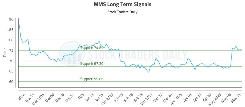 MMS Long Term Analysis for May 15 2025 MMS Long Term Analysis for May 15 2025