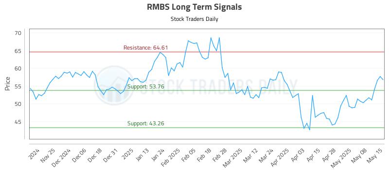 RMBS Long Term Analysis for May 15 2025 RMBS Long Term Analysis for May 15 2025
