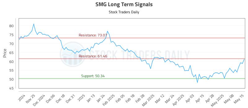 SMG Long Term Analysis for May 15 2025 SMG Long Term Analysis for May 15 2025