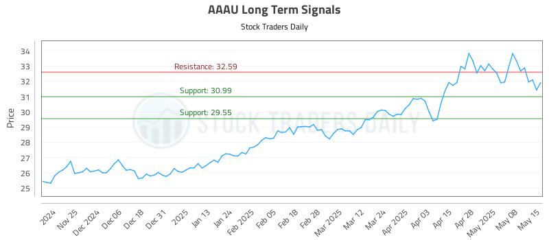 AAAU Long Term Analysis for May 15 2025 AAAU Long Term Analysis for May 15 2025