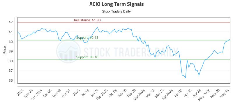ACIO Long Term Analysis for May 15 2025 ACIO Long Term Analysis for May 15 2025