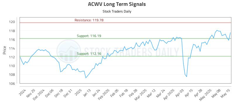 ACWV Long Term Analysis for May 15 2025