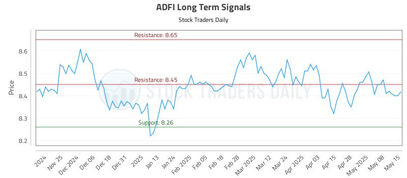 ADFI Long Term Analysis for May 15 2025