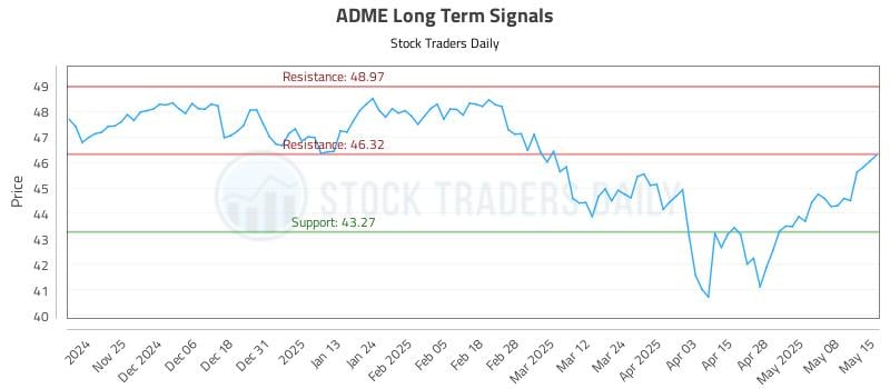 ADME Long Term Analysis for May 15 2025