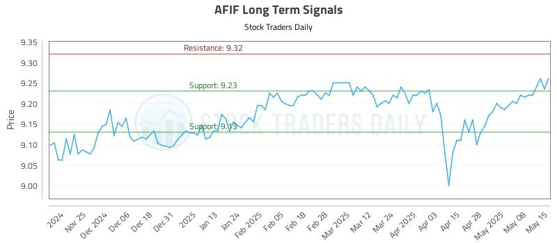 AFIF Long Term Analysis for May 15 2025 AFIF Long Term Analysis for May 15 2025