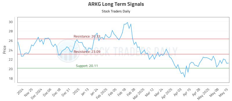 ARKG Long Term Analysis for May 15 2025 ARKG Long Term Analysis for May 15 2025