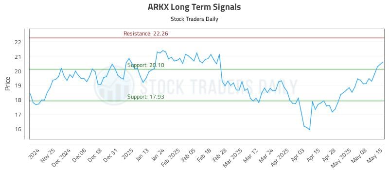 ARKX Long Term Analysis for May 15 2025 ARKX Long Term Analysis for May 15 2025
