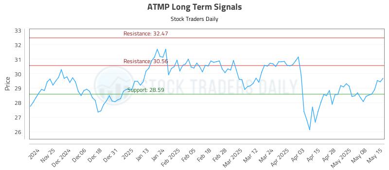 ATMP Long Term Analysis for May 15 2025 ATMP Long Term Analysis for May 15 2025