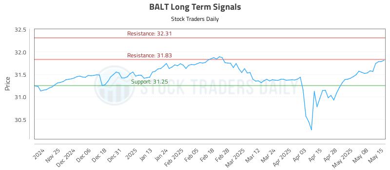 BALT Long Term Analysis for May 15 2025 BALT Long Term Analysis for May 15 2025
