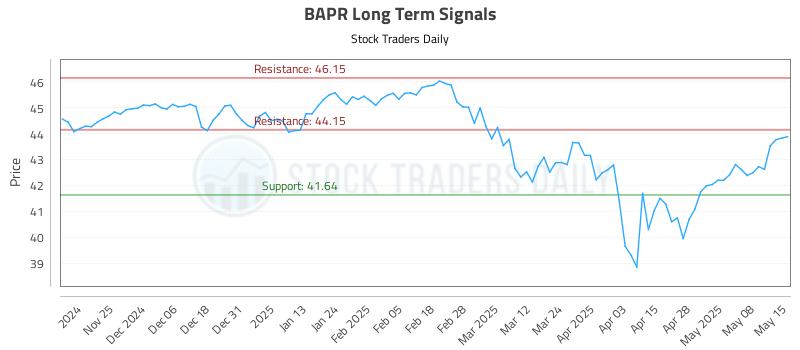BAPR Long Term Analysis for May 15 2025 BAPR Long Term Analysis for May 15 2025
