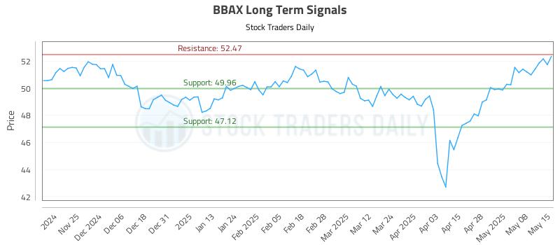 BBAX Long Term Analysis for May 15 2025 BBAX Long Term Analysis for May 15 2025