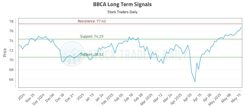BBCA Long Term Analysis for May 15 2025 BBCA Long Term Analysis for May 15 2025