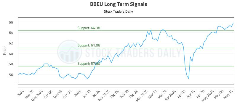 BBEU Long Term Analysis for May 15 2025 BBEU Long Term Analysis for May 15 2025