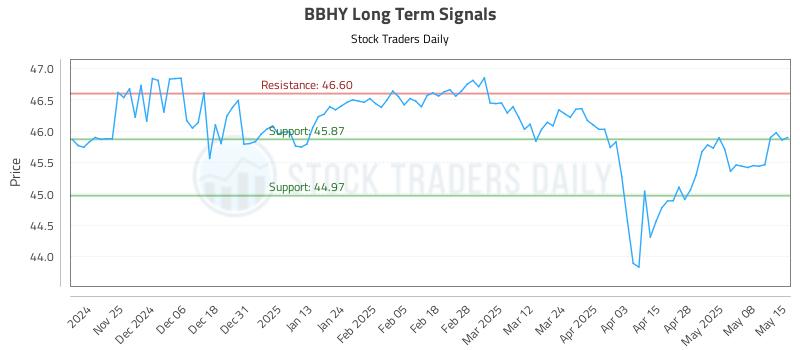 BBHY Long Term Analysis for May 15 2025