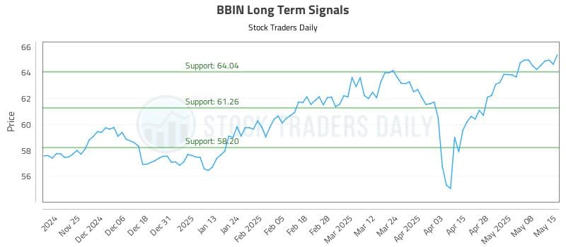 BBIN Long Term Analysis for May 15 2025 BBIN Long Term Analysis for May 15 2025