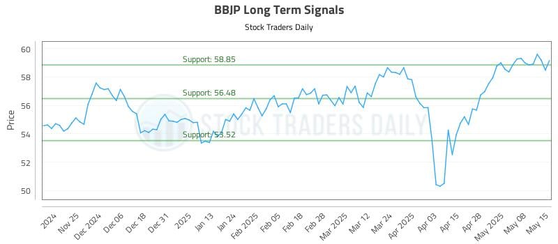 BBJP Long Term Analysis for May 15 2025 BBJP Long Term Analysis for May 15 2025