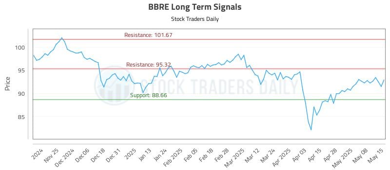 BBRE Long Term Analysis for May 15 2025 BBRE Long Term Analysis for May 15 2025