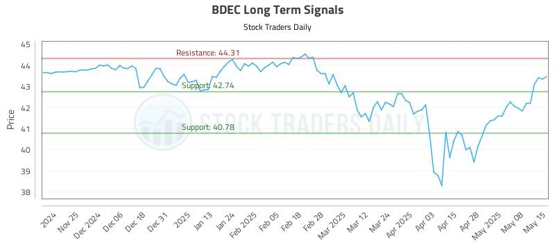 BDEC Long Term Analysis for May 15 2025 BDEC Long Term Analysis for May 15 2025