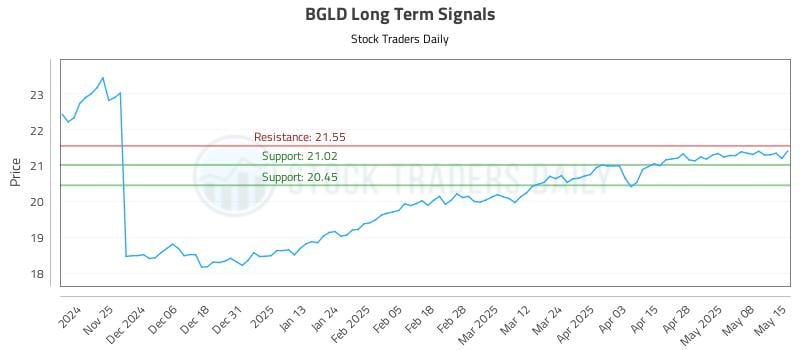BGLD Long Term Analysis for May 15 2025 BGLD Long Term Analysis for May 15 2025