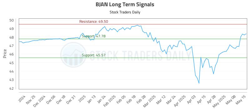 BJAN Long Term Analysis for May 15 2025 BJAN Long Term Analysis for May 15 2025