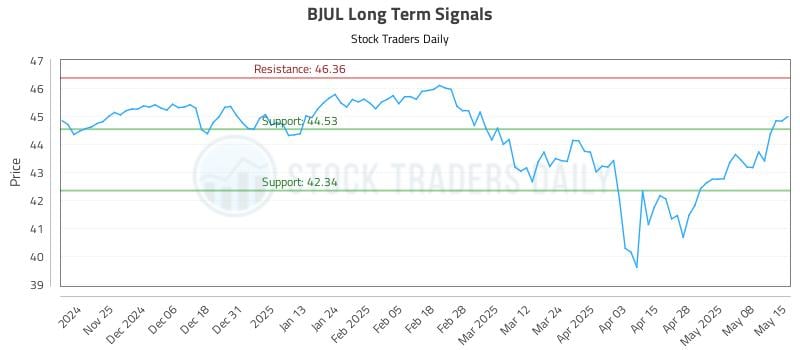 BJUL Long Term Analysis for May 15 2025