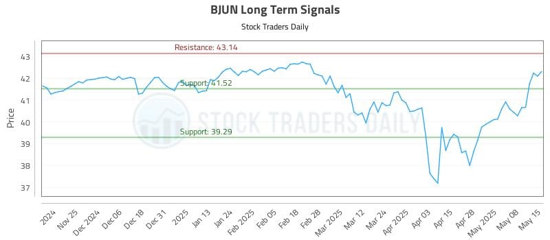 BJUN Long Term Analysis for May 15 2025