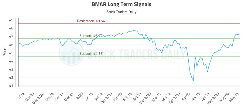 BMAR Long Term Analysis for May 15 2025
