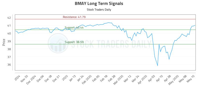 BMAY Long Term Analysis for May 15 2025