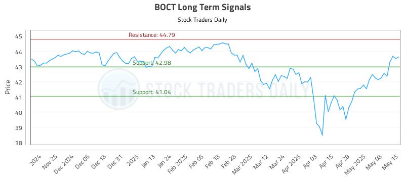 BOCT Long Term Analysis for May 15 2025 BOCT Long Term Analysis for May 15 2025