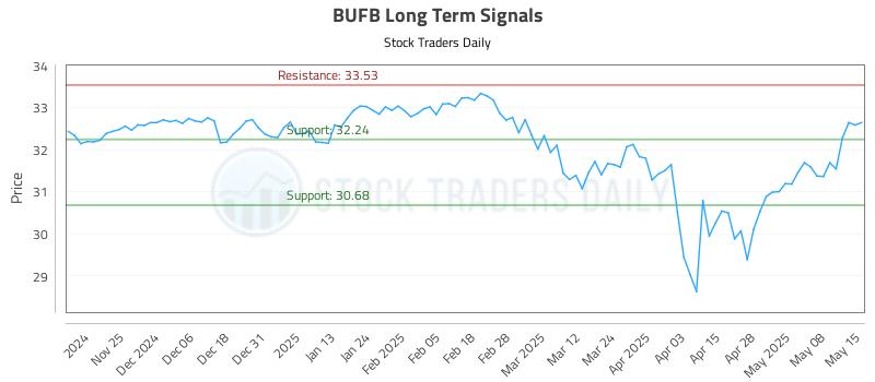 BUFB Long Term Analysis for May 15 2025 BUFB Long Term Analysis for May 15 2025