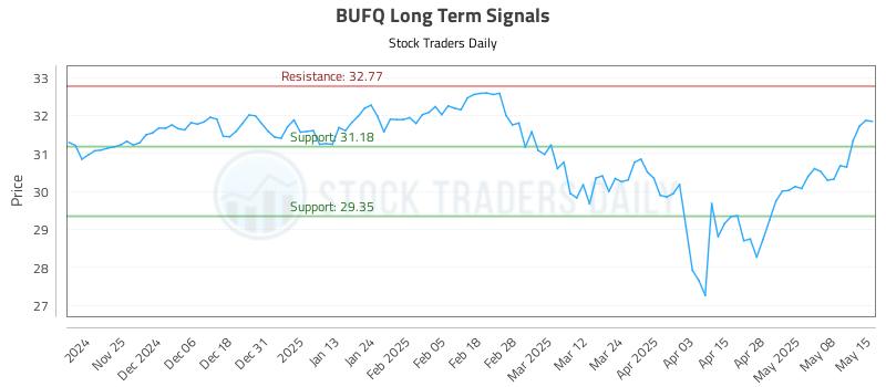BUFQ Long Term Analysis for May 15 2025 BUFQ Long Term Analysis for May 15 2025