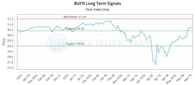 BUFR Long Term Analysis for May 15 2025