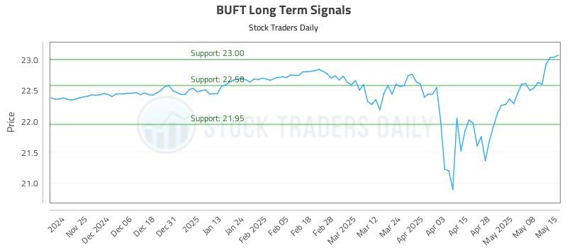 BUFT Long Term Analysis for May 15 2025