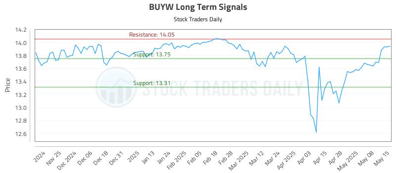 BUYW Long Term Analysis for May 15 2025