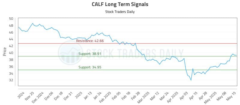 CALF Long Term Analysis for May 15 2025 CALF Long Term Analysis for May 15 2025