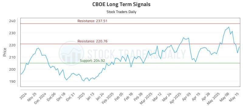 CBOE Long Term Analysis for May 15 2025 CBOE Long Term Analysis for May 15 2025