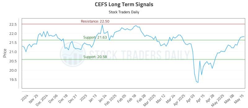 CEFS Long Term Analysis for May 15 2025 CEFS Long Term Analysis for May 15 2025