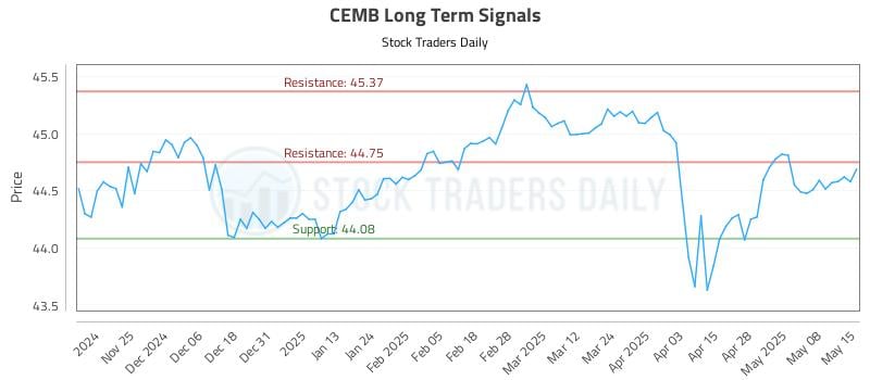 CEMB Long Term Analysis for May 15 2025 CEMB Long Term Analysis for May 15 2025