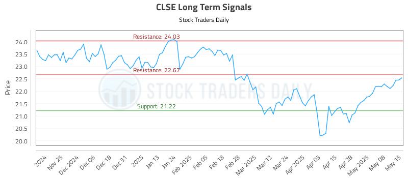 CLSE Long Term Analysis for May 15 2025 CLSE Long Term Analysis for May 15 2025