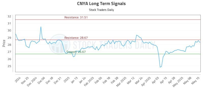 CNYA Long Term Analysis for May 15 2025 CNYA Long Term Analysis for May 15 2025