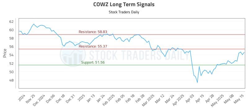 COWZ Long Term Analysis for May 15 2025 COWZ Long Term Analysis for May 15 2025