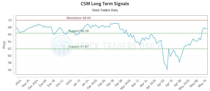 CSM Long Term Analysis for May 15 2025
