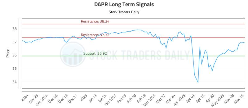 DAPR Long Term Analysis for May 15 2025