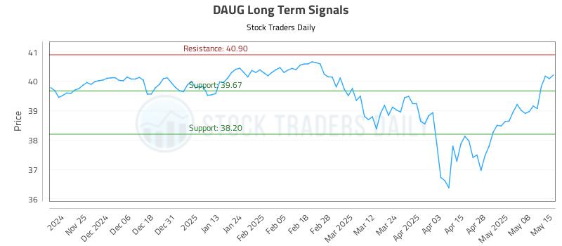 DAUG Long Term Analysis for May 15 2025
