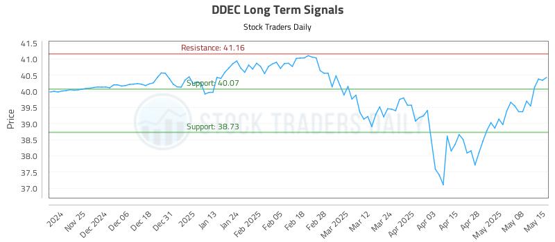 DDEC Long Term Analysis for May 15 2025